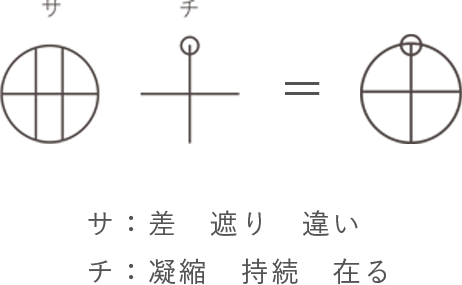 サとチ、2つのカタカムナ文字を重ねて、ひとつの図象にする例